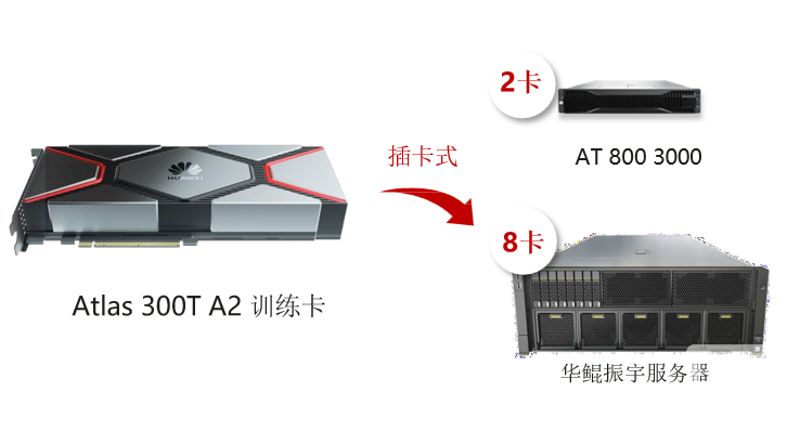 Atlas  300T   A2	訓(xùn)練卡： FP32 算力再升級， 標(biāo)卡形態(tài)更