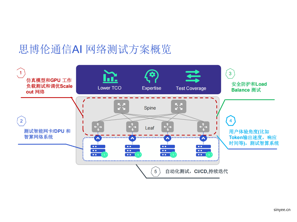 AI 網絡測試方案